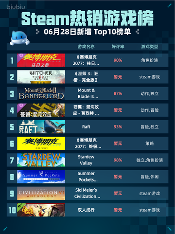 🔥Steam热销榜《赛博朋克2077：往日之影》登顶！💥截图1