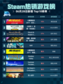🔥Steam热销榜《赛博朋克2077：往日之影》登顶！💥