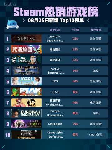 🔥Steam热销游戏榜Sekiro登顶！✨截图1