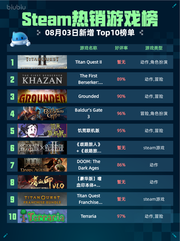 🔥Steam热销游戏榜Titan Quest II登顶！🎮截图1