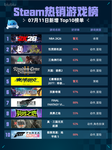 🔥NBA 2K26登顶Steam热销榜💥截图1