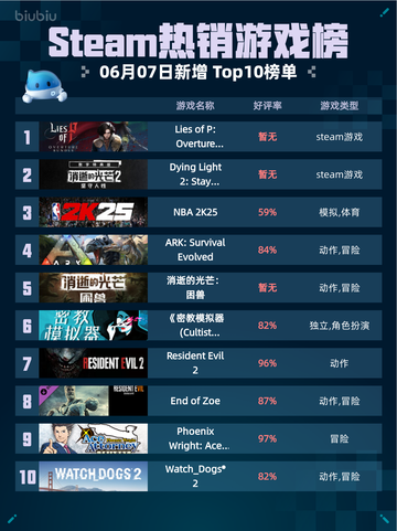 Steam热销游戏榜Lies of P: Overture Bundle登顶截图1