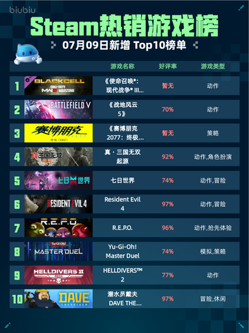 🔥Steam热销榜《使命召唤》S1赛季登顶！💥截图1
