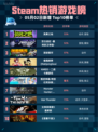 Steam热销游戏榜英勇之地登顶