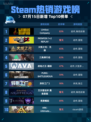 🔥Steam热销游戏榜Limbus Company登顶💥
