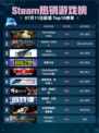 🔥Steam热销游戏榜The Outlast Trials登顶💥
