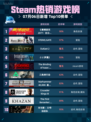 🔥《赛博朋克2077：往日之影》Steam登顶！🎮