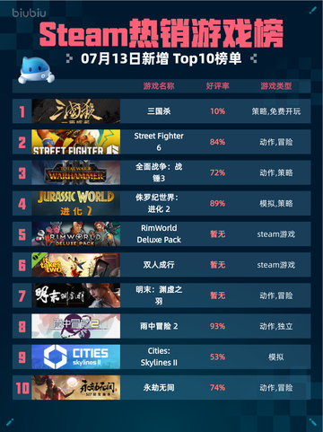 🔥Steam热销游戏榜三国杀登顶！👑截图1