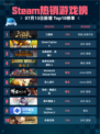 🔥Steam热销游戏榜三国杀登顶！👑
