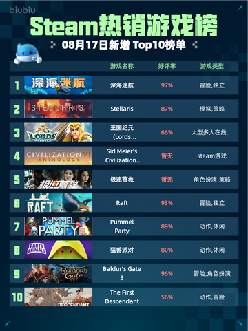 🌊Steam热销游戏榜深海迷航登顶🔥截图1