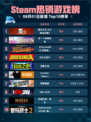 🔥鬼灭之刃2登顶Steam热销榜！💥