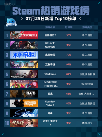🔥Steam热销游戏榜生死狙击2登顶💥截图1