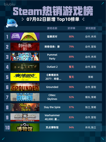 🎮Steam热销游戏榜猛兽派对登顶💥截图1