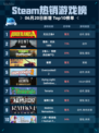 Steam热销游戏榜无主之地4登顶🔥💥🔥
