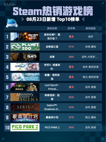 🔥Steam热销榜TOP1！使命召唤®：黑色行动7强势登顶💥截图1