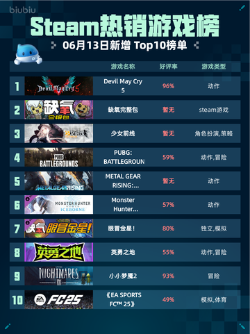 🔥Steam热销游戏榜Devil May Cry 5登顶💥截图1