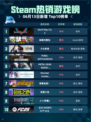 🔥Steam热销游戏榜Devil May Cry 5登顶💥