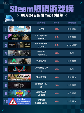 🎮Steam热销游戏榜inZOI登顶🔥截图1