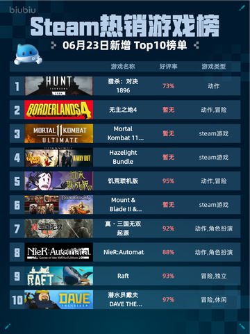 🔥Steam热销游戏榜猎杀：对决1896登顶💥截图1
