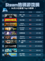 🔥Steam热销游戏榜猎杀：对决1896登顶💥