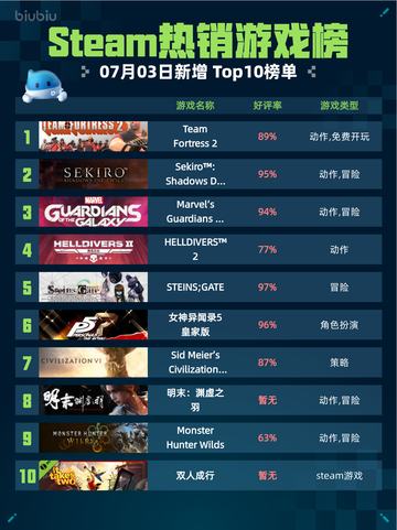 🔥Steam热销游戏榜Team Fortress 2登顶💥截图1