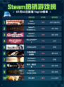 🔥Steam热销游戏榜Team Fortress 2登顶💥