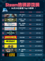 🔥Steam热销游戏榜方舟: 生存飞升登顶💥