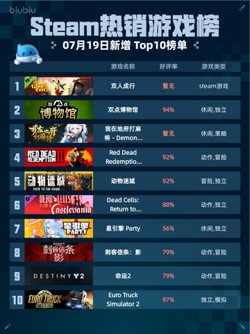 🔥Steam热销游戏榜双人成行登顶！🎮截图1