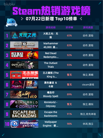 🔥Steam热销游戏榜《火炬之光：无限》登顶！💥截图1