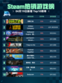 Steam热销游戏榜英勇之地登顶