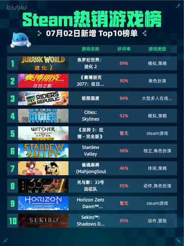 🔥Steam热销游戏榜《侏罗纪世界：进化2》登顶！🦖💥截图1