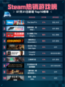 🔥Steam热销游戏榜The Sims™ 4登顶🎮！