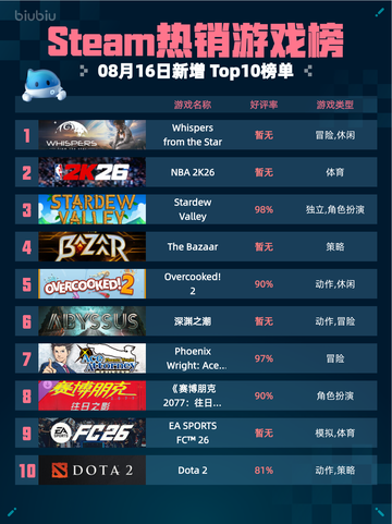 🔥Steam热销游戏榜Whispers from the Star登顶🚀截图1
