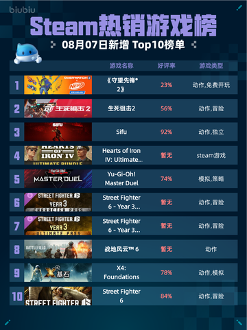 🔥《守望先锋® 2》登顶Steam热销榜！🎮💥截图1