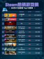 🔥《守望先锋® 2》登顶Steam热销榜！🎮💥