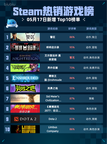 Steam热销游戏榜警区登顶截图1