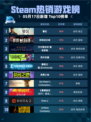 Steam热销游戏榜警区登顶