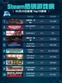 Steam热销游戏榜全面战争：战锤3登顶