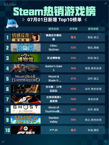 🔥Steam热销游戏榜情感反诈模拟器登顶💥截图1