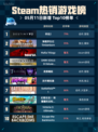 Steam热销游戏榜命运2登顶