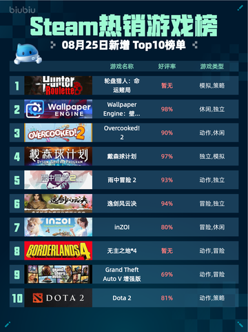 🔥Steam热销游戏榜轮盘猎人登顶💥截图1