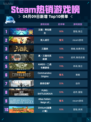 Steam热销游戏榜王国：两位君主登顶