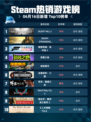 Steam热销游戏榜SILENT HILL 2登顶🔥太绝了！🔥