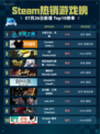 🔥Steam热销游戏榜《火炬之光：无限》登顶！💥