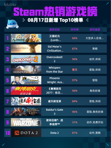🔥王国纪元登顶Steam热销榜👑截图1
