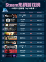 Steam热销游戏榜明末：渊虚之羽登顶