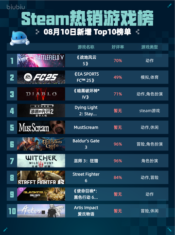🔥Steam热销游戏榜《战地风云5》登顶💥截图1