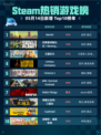 Steam热销游戏榜Kenshi登顶