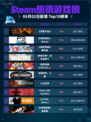 Steam热销游戏榜《恶意不息》登顶