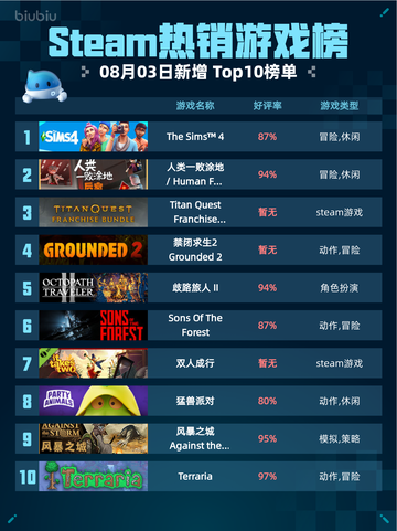 🔥Steam热销游戏榜The Sims™ 4登顶！👑截图1